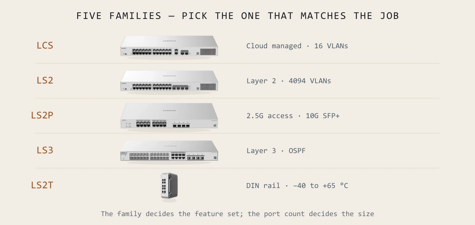 Five families — pick the one that matches the job. The family decides the feature set; the port count decides the size.